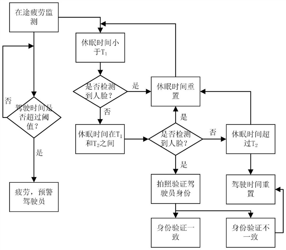 Driver fatigue state monitoring system and method based on face detection and identity verification