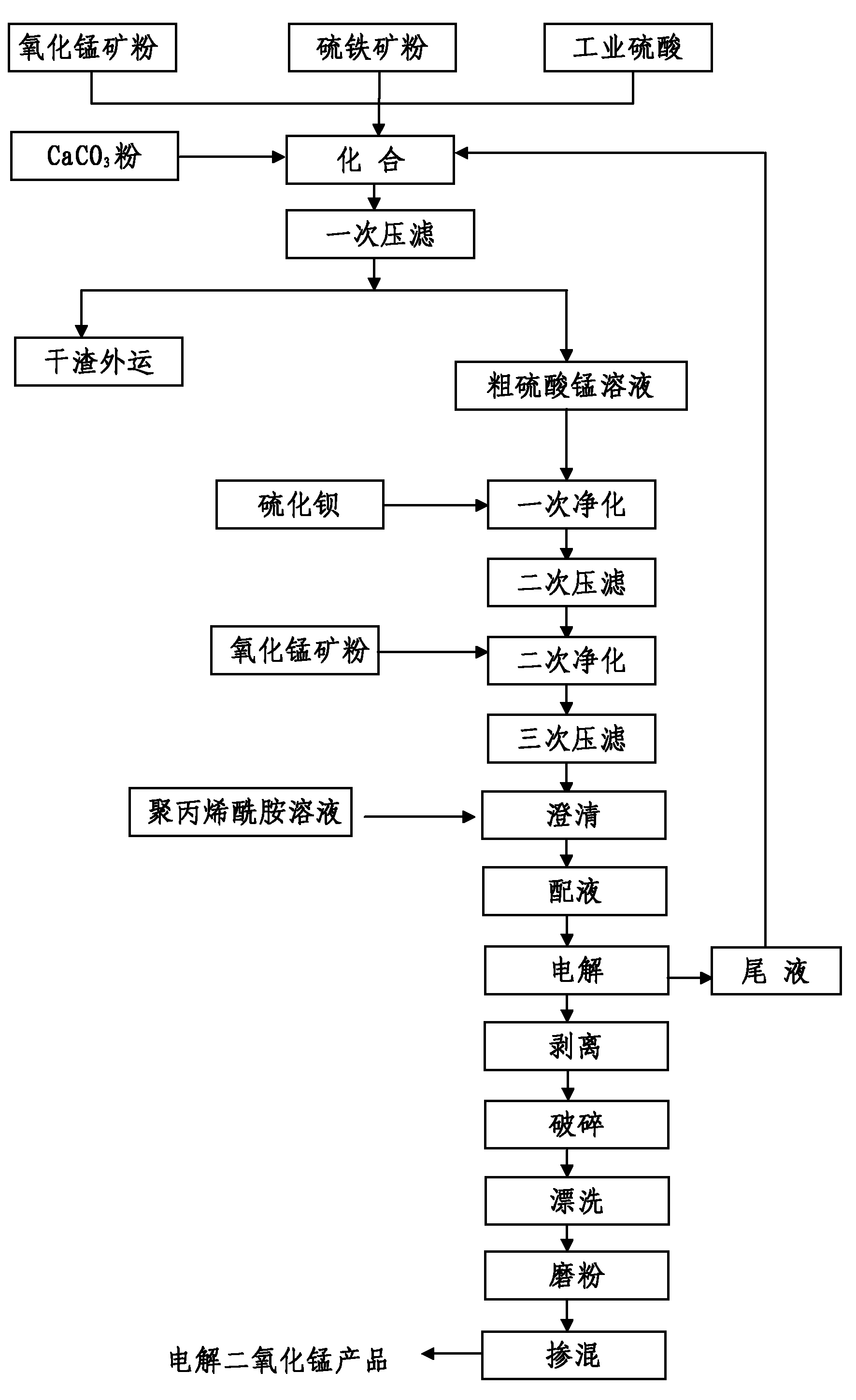 Production method for electrolytic manganese dioxide