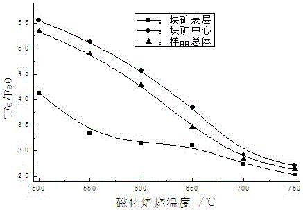 A shaft furnace for efficiently controlling the magnetization of iron ore and its roasting method