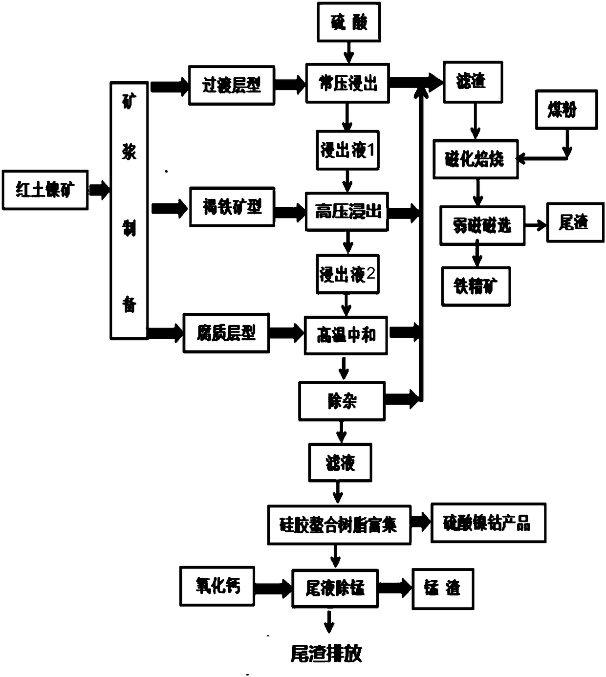 Method for producing nickel sulfate and cobaltous sulfate through purification of laterite nickel ore sulfuric acid leaching solution and silica gel chelate resin