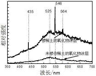 A rare earth-doped alloy oxide luminescent coating and preparation method thereof