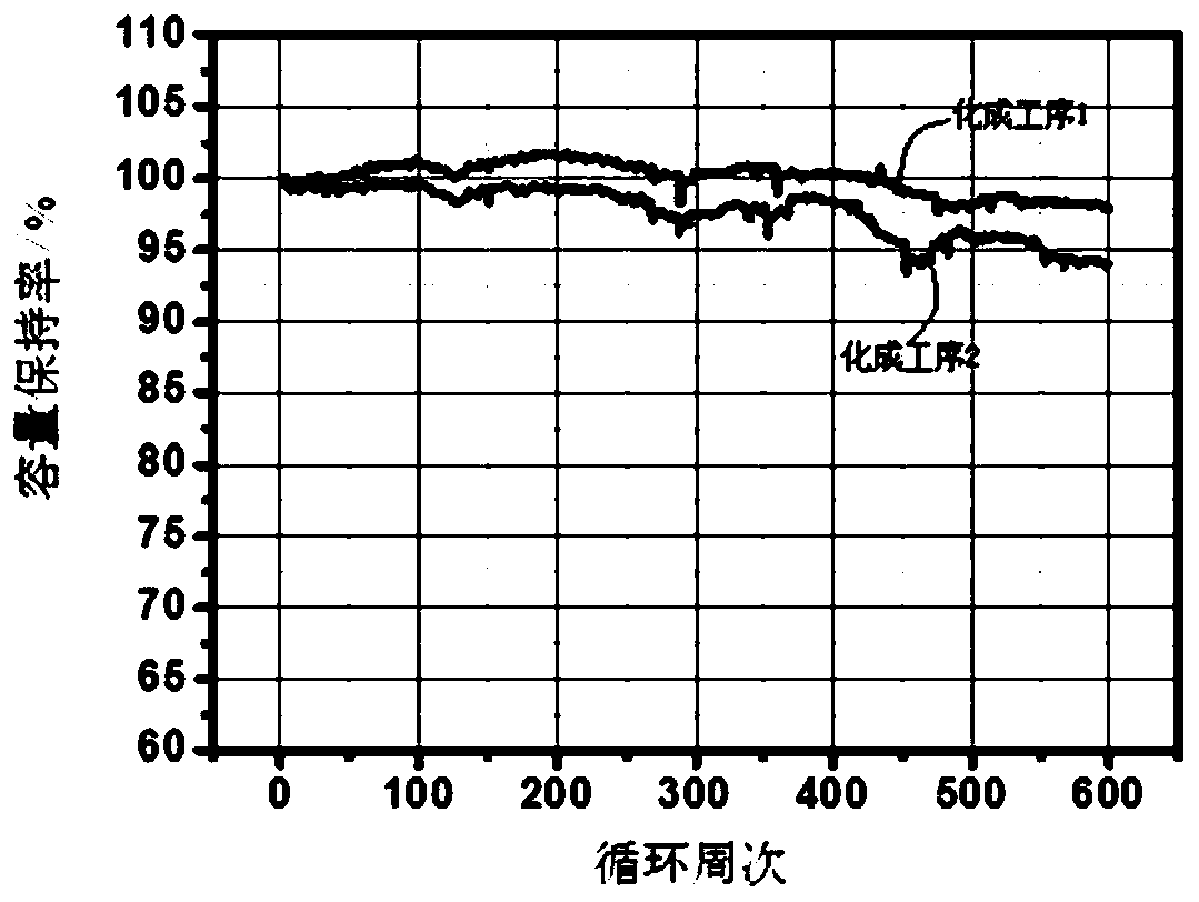 A method for evaluating the formation process of lithium-ion batteries