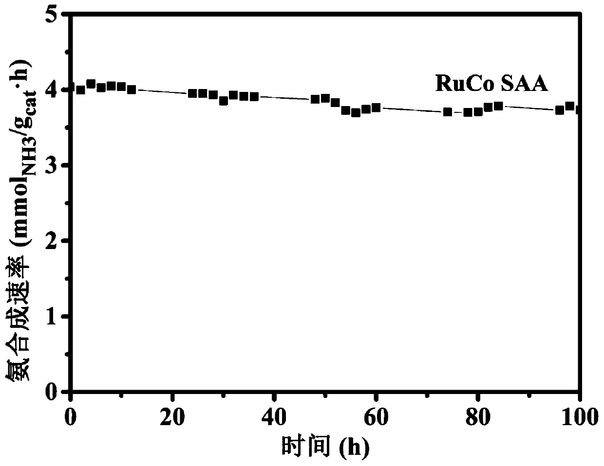 RuCo alloy catalyst, preparation method thereof and application thereof in ammonia synthesis
