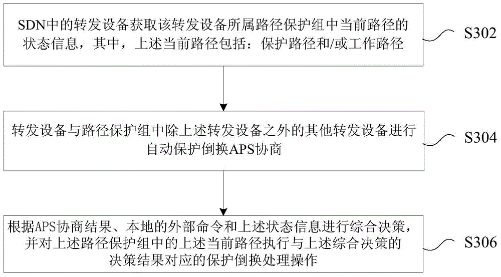 Path protective switching processing method, device and system, and forwarding device