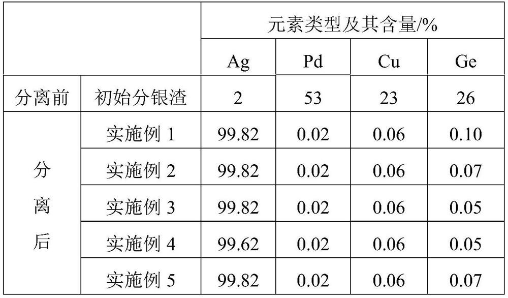 Method for separating and extracting silver, palladium, copper and germanium in silver separation residues