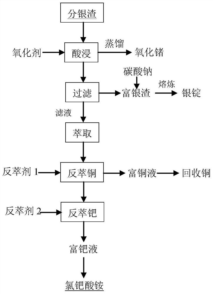 Method for separating and extracting silver, palladium, copper and germanium in silver separation residues