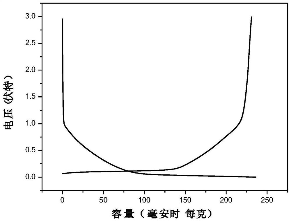 Preparation method and application of three-dimensional self-supporting nitrogen-doped carbon sodium ion negative electrode material