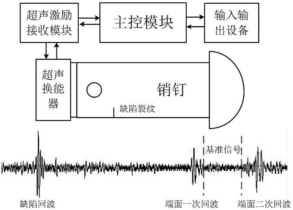 Portable ultrasonic detector for railway power supply net touching pin