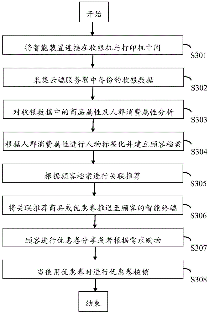 Intelligent device and goods association recommendation method thereof