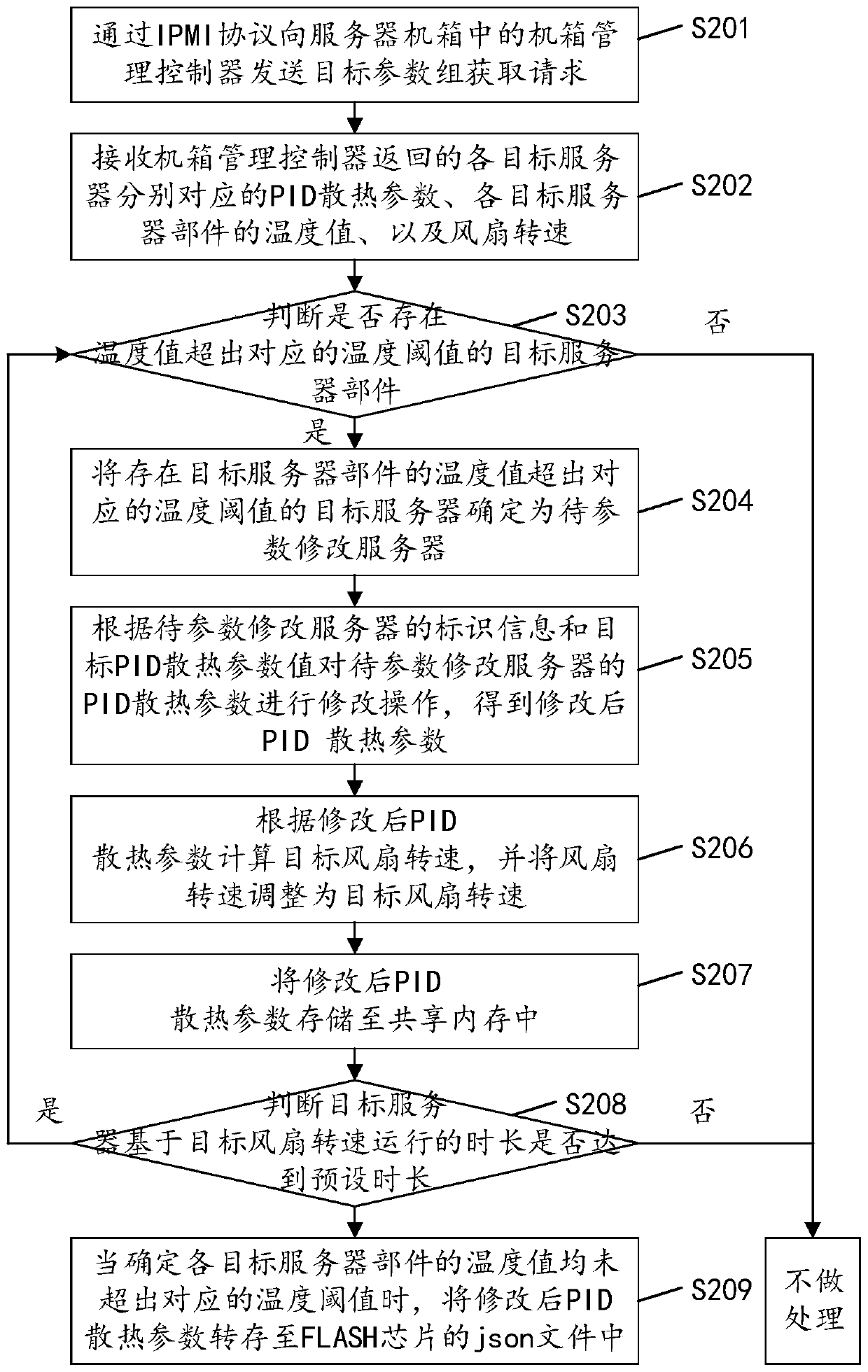 Server heat dissipation parameter regulation and control method, device and equipment and readable storage medium
