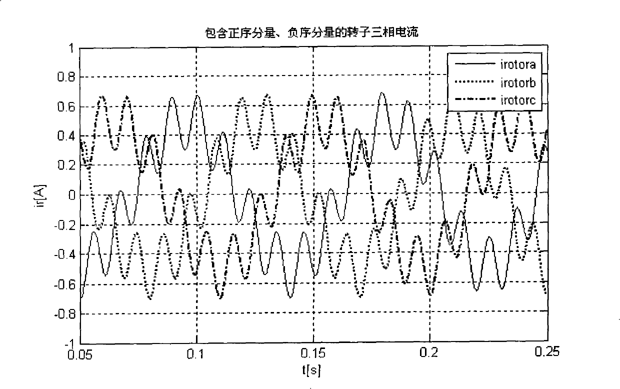 Real-time detection method for double-SRF dual-feedback aerogenerator rotor current positive and negative components