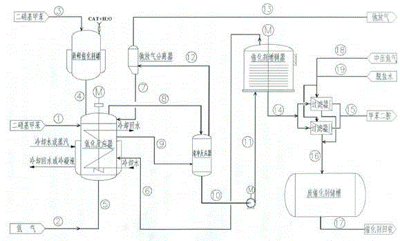 Continuous production process of dinitrotoluene for synthesis of toluenediamine by low-pressure hydrogenation, catalyst and catalyst preparation method