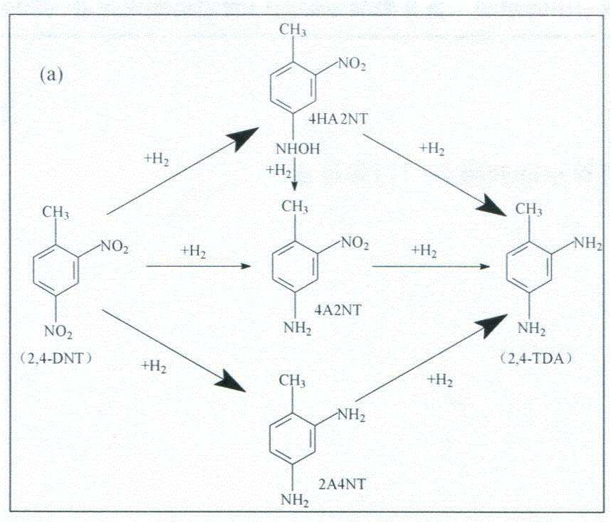 Continuous production process of dinitrotoluene for synthesis of toluenediamine by low-pressure hydrogenation, catalyst and catalyst preparation method