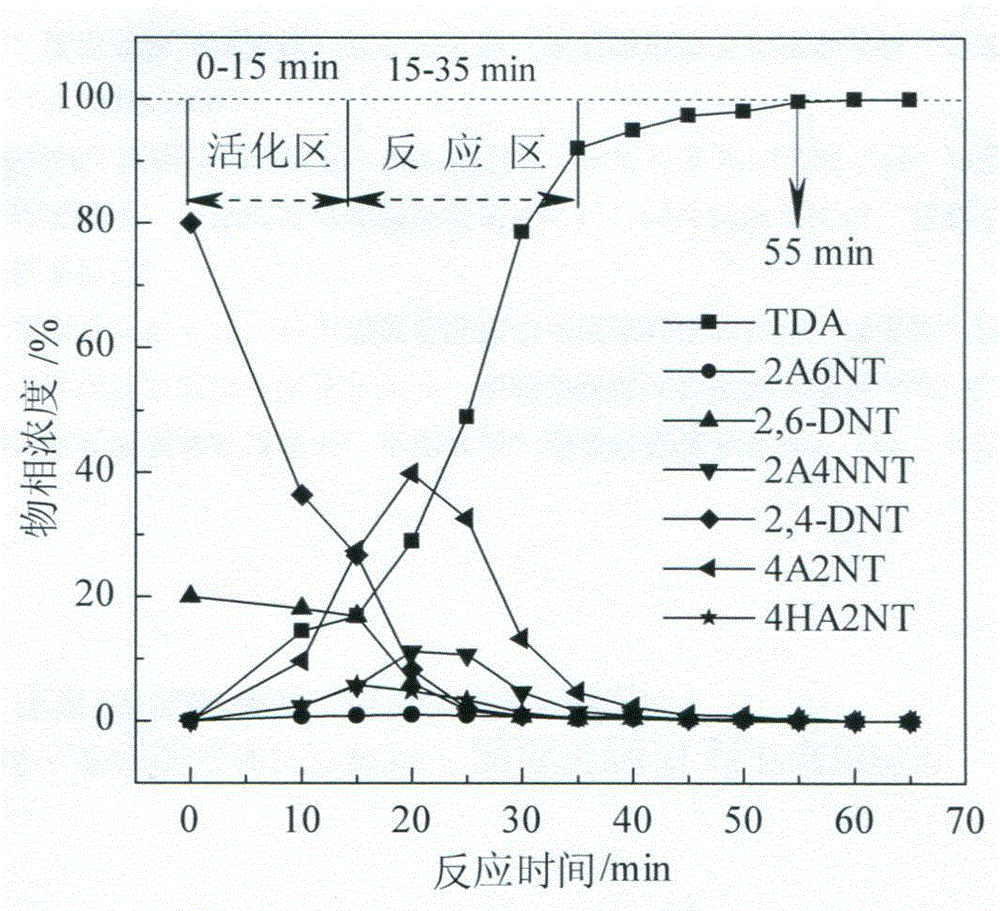 Continuous production process of dinitrotoluene for synthesis of toluenediamine by low-pressure hydrogenation, catalyst and catalyst preparation method