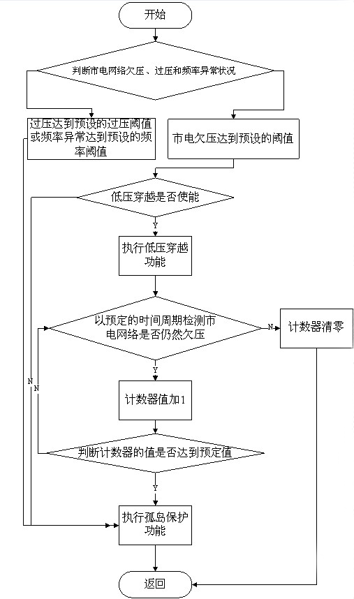 Control method and control system for photovoltaic grid-connected inverter