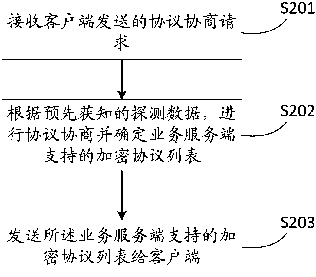 Method, device and system for encrypting transmission data, controlling and detecting encrypted protocol