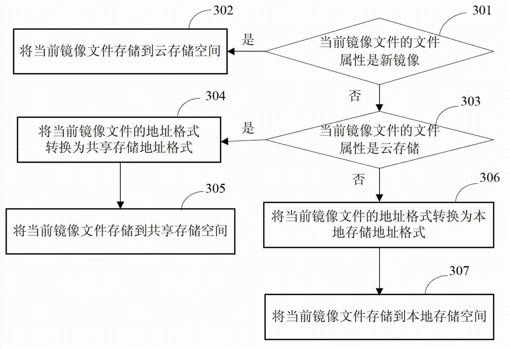 Method and device for storing mirror image document