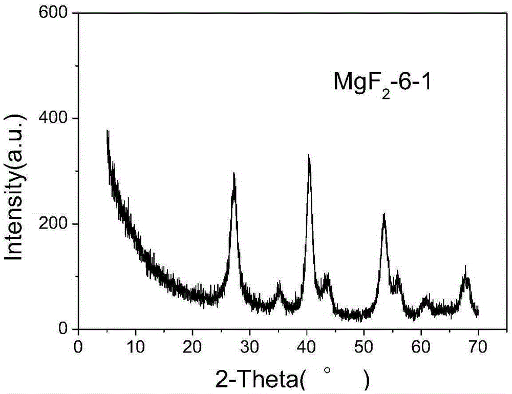 Magnesium fluoride catalyst and its preparation method and use