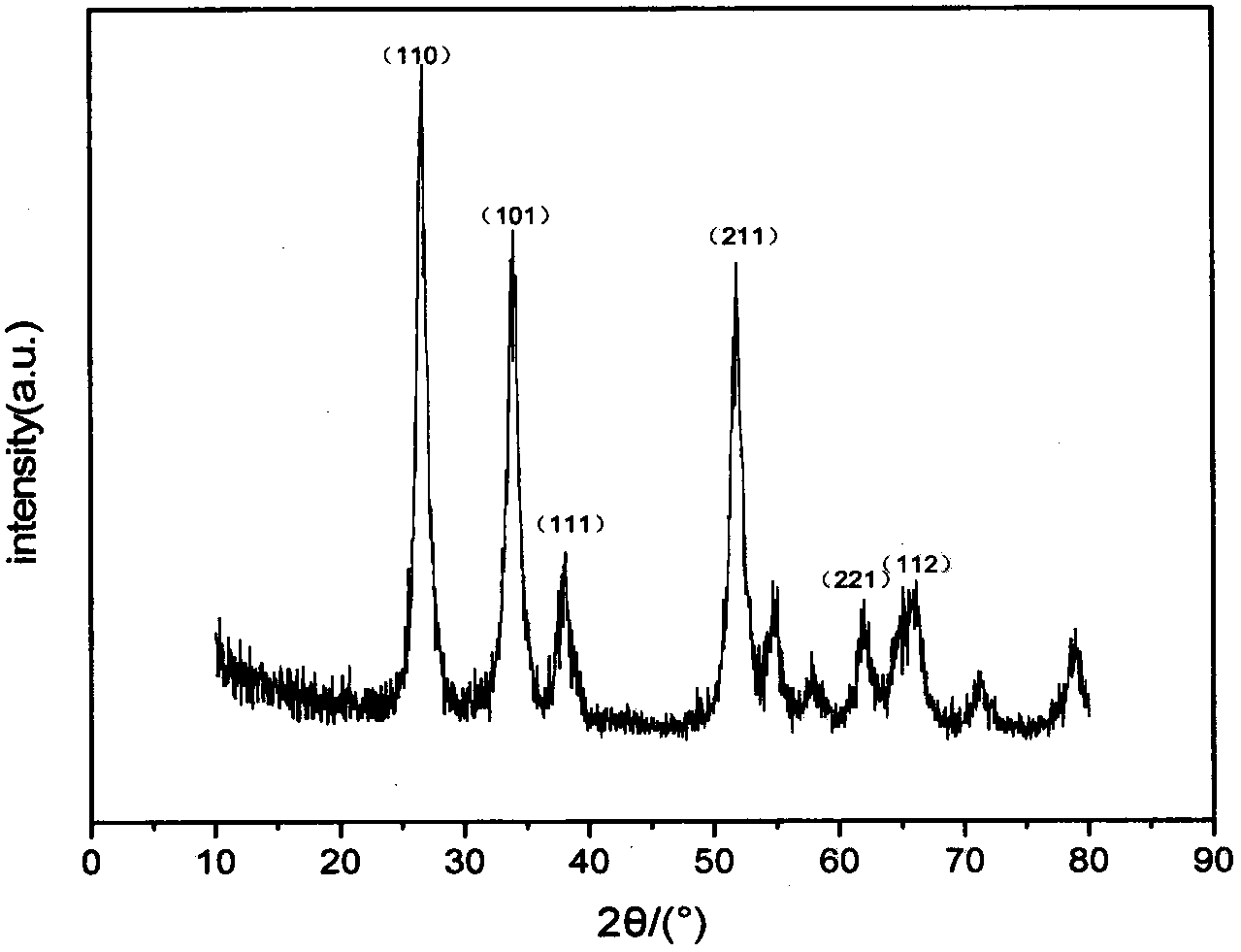 Method for preparing monodisperse antimony-doped tin oxide nano-powder