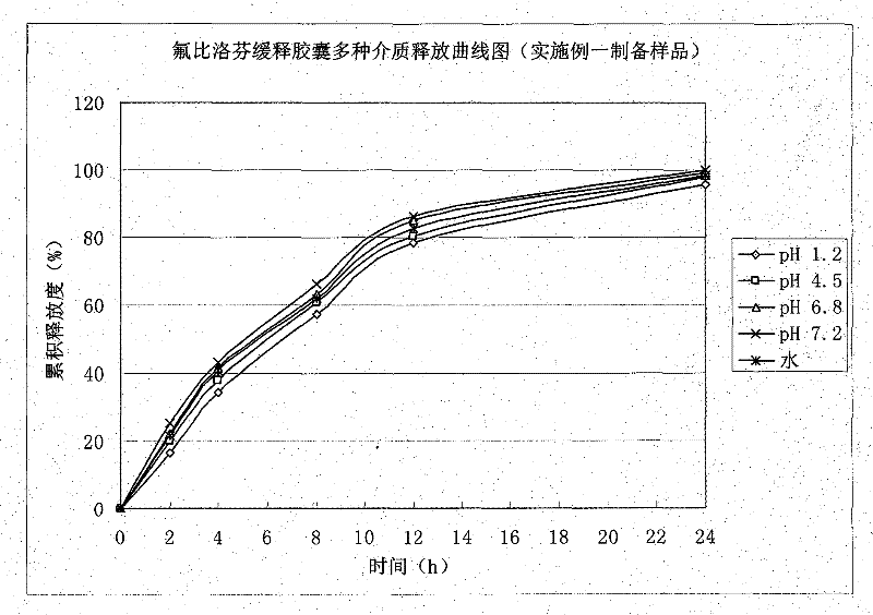 Flurbiprofen sustained release capsules and preparation method thereof