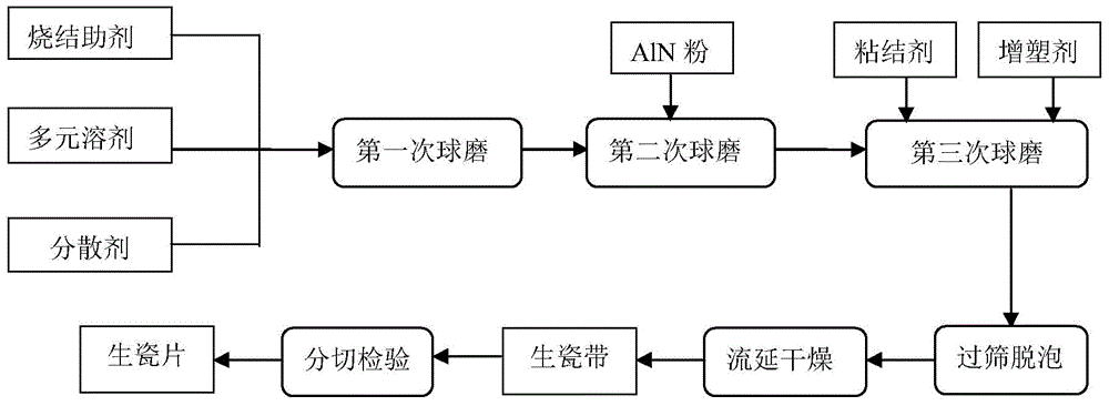 Method for preparing aln green ceramic sheet for multilayer wiring substrate by tape casting method and prepared aln green ceramic sheet