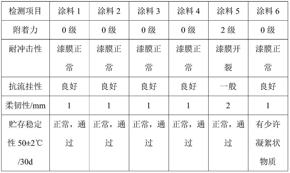 SIS derivative-modified waterborne polyurethane-epoxy resin and preparation method thereof