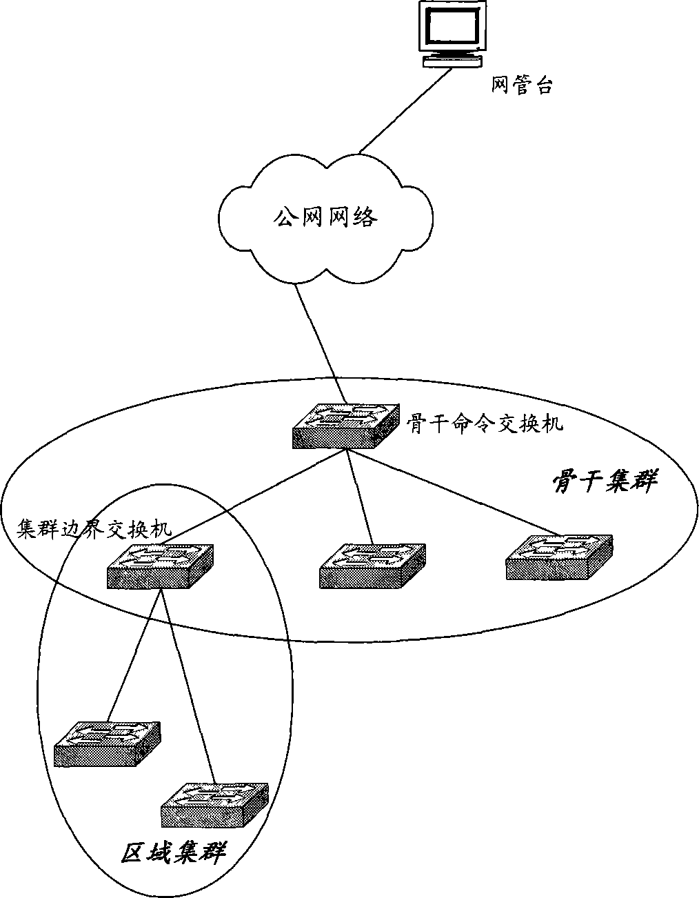 System for cluster managing in the Ethernet switch layer and the method thereof