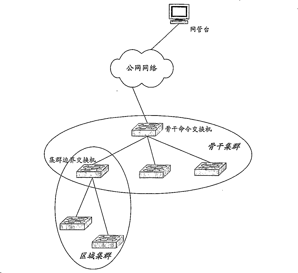 System for cluster managing in the Ethernet switch layer and the method thereof