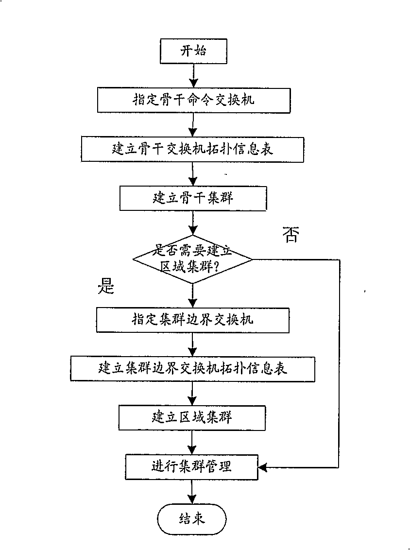 System for cluster managing in the Ethernet switch layer and the method thereof