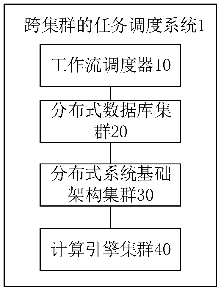 Cross-cluster task scheduling system and method
