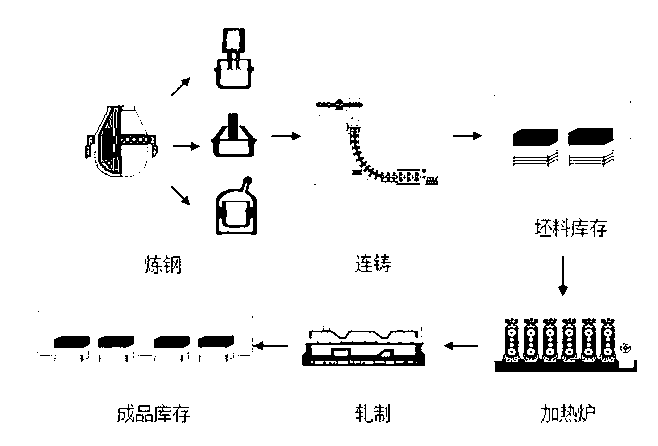 Multi-type steel batch rolling dynamic production planning system