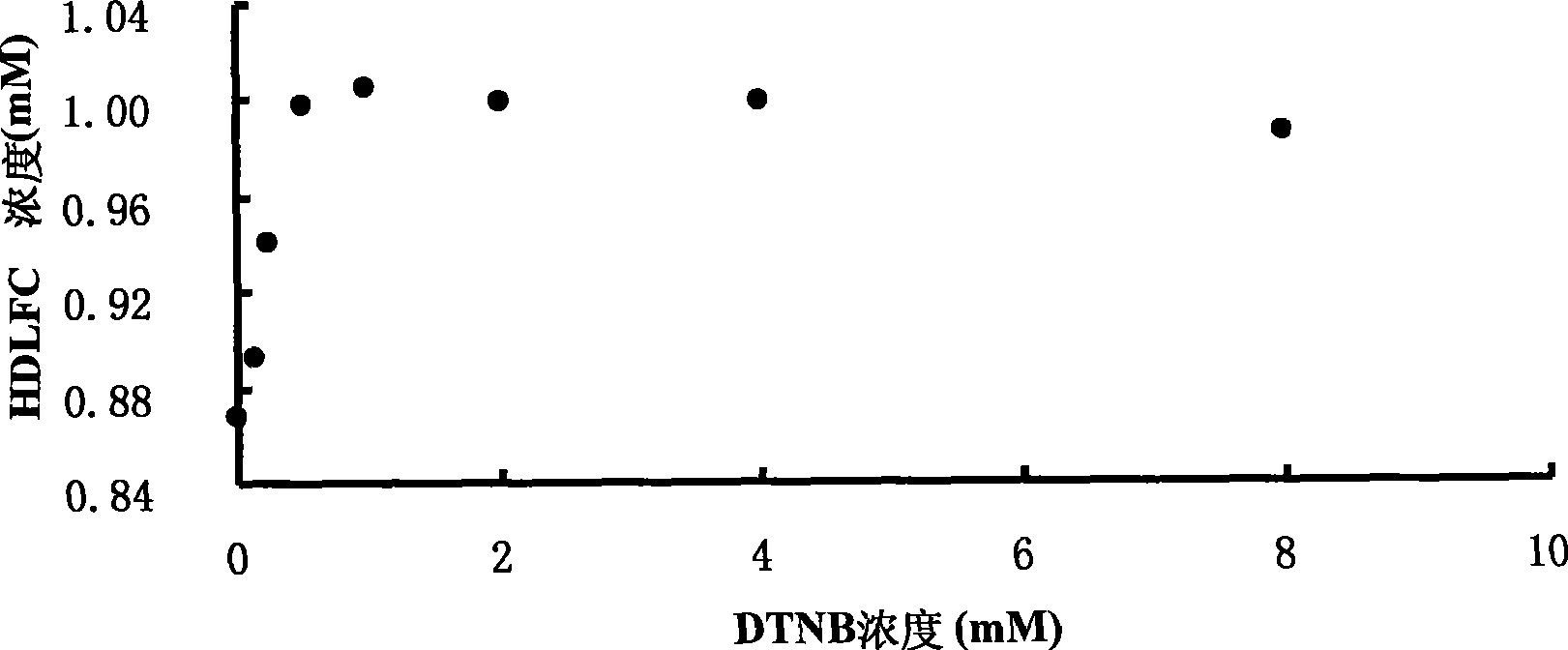 High density lipoprotein cholesterin fraction esterification rate determination method