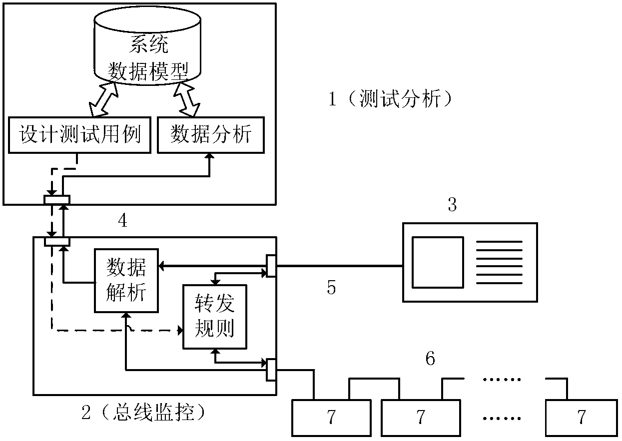 Performance testing method and performance testing device of bus type motion control system