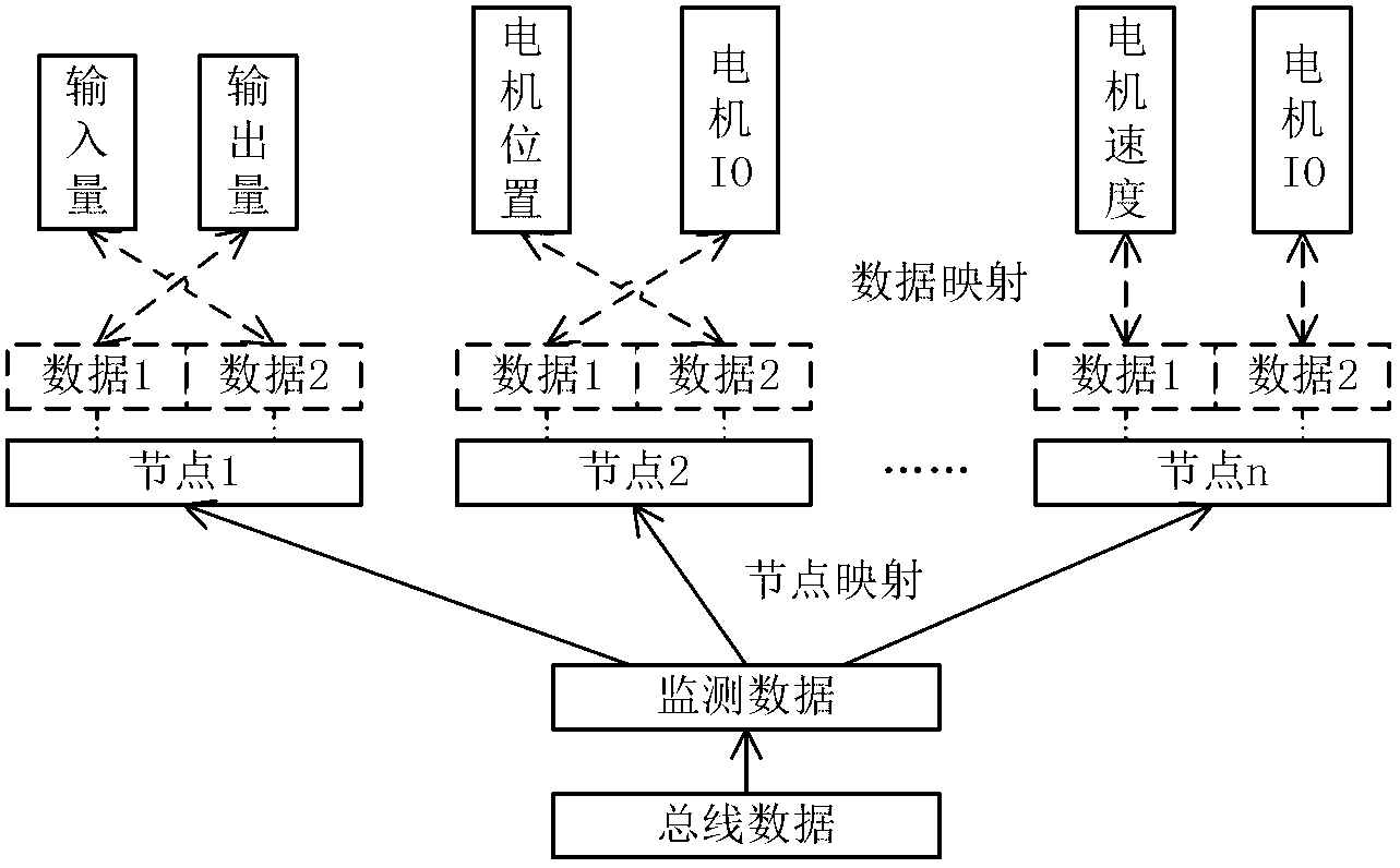 Performance testing method and performance testing device of bus type motion control system