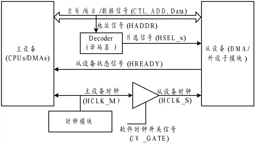 Clock control method for slaves and baseband chip