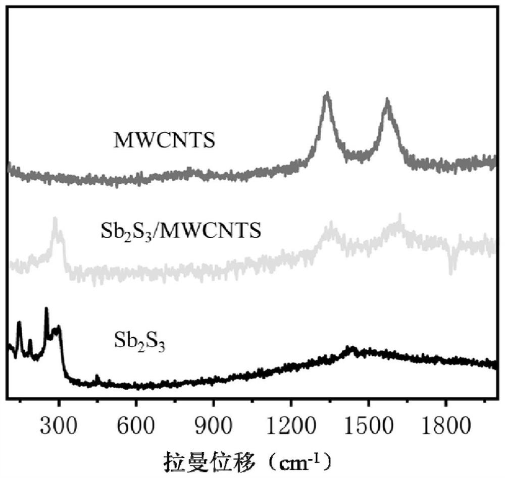 A kind of antimony sulfide-based composite material and its preparation method and application