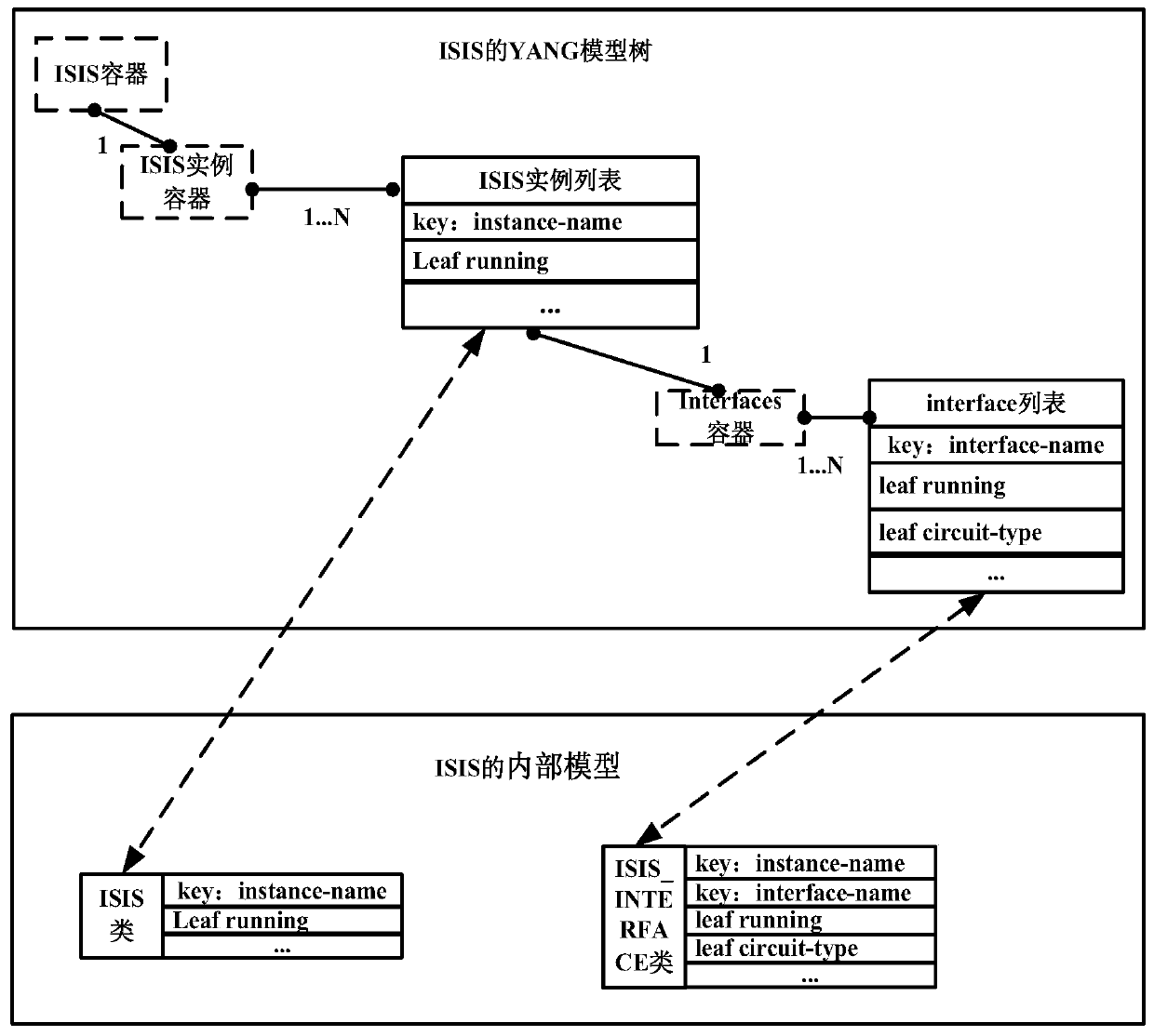 Method and system for realizing mapping from YANG model to internal model
