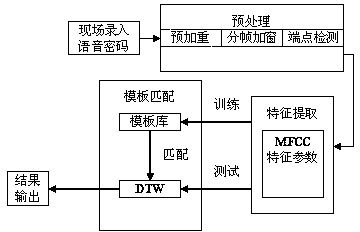 Dual-mode voice identity recognition method