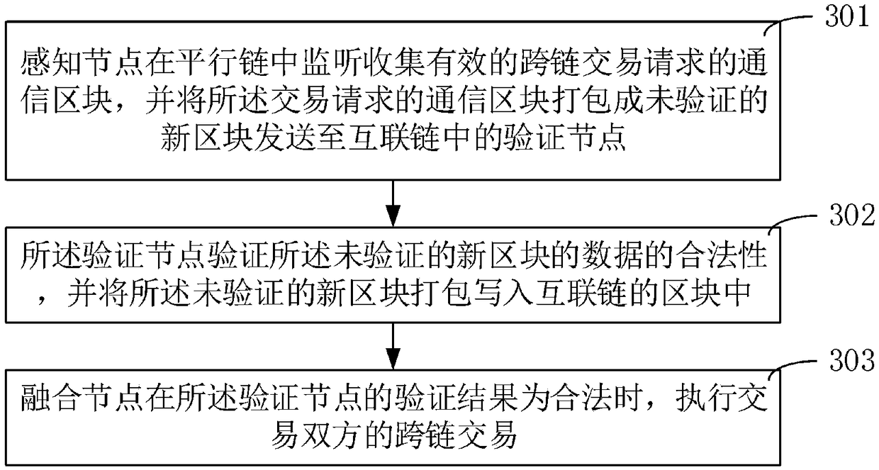 Block-chain cross-chain transaction method, cross-chain communication device and storage medium