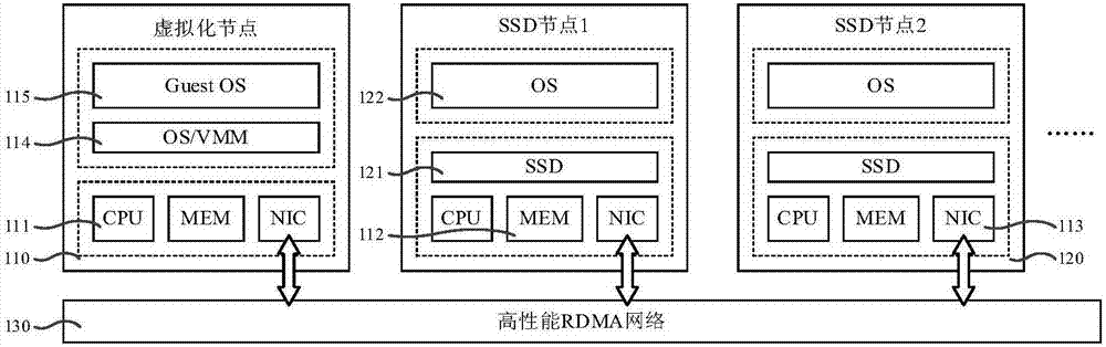 Virtual-machine memory extension method and system based on remote SSD