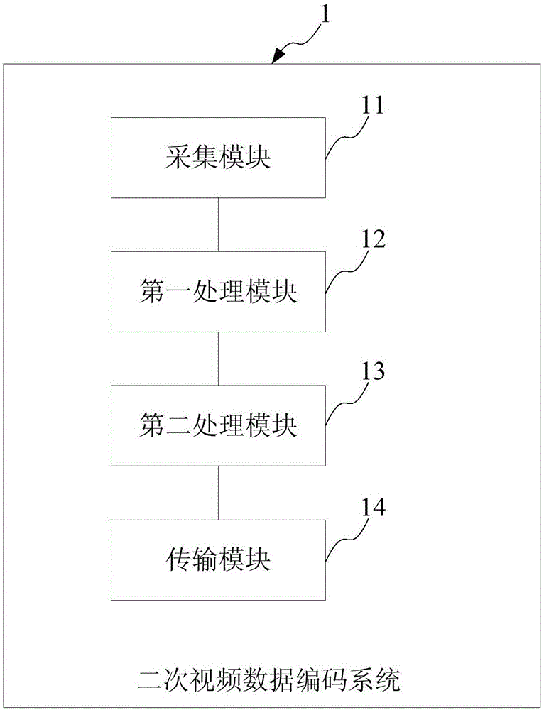 Secondary video data coding method and system