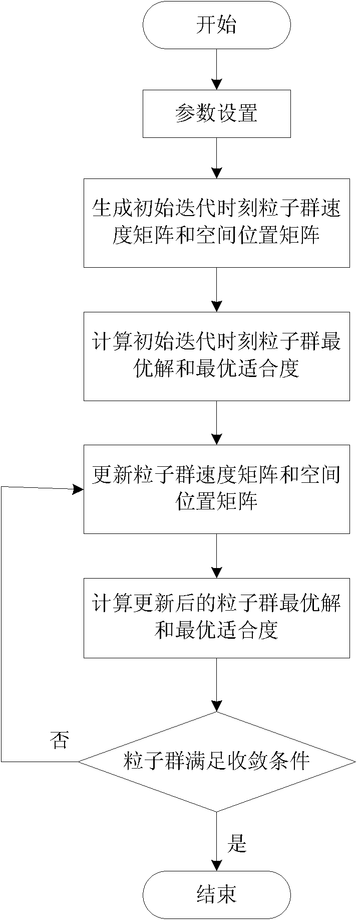 Non-linear system identification method based on particle swarm