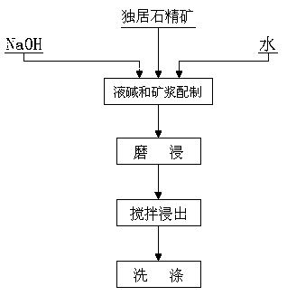 Method for treating monazite by virtue of two-stage thermal alkali decomposition process