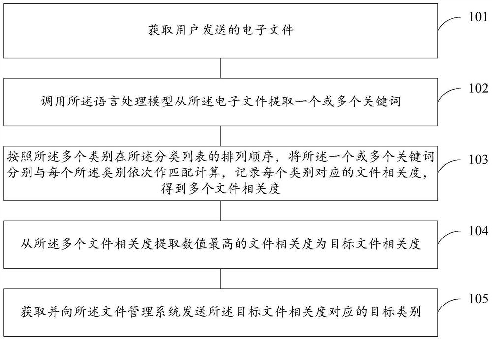 Electronic file processing method and device, electronic equipment and machine readable medium