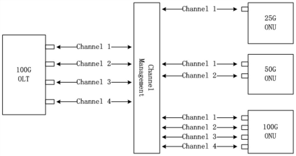 Multi-rate onu coexistence method, network equipment and storage medium