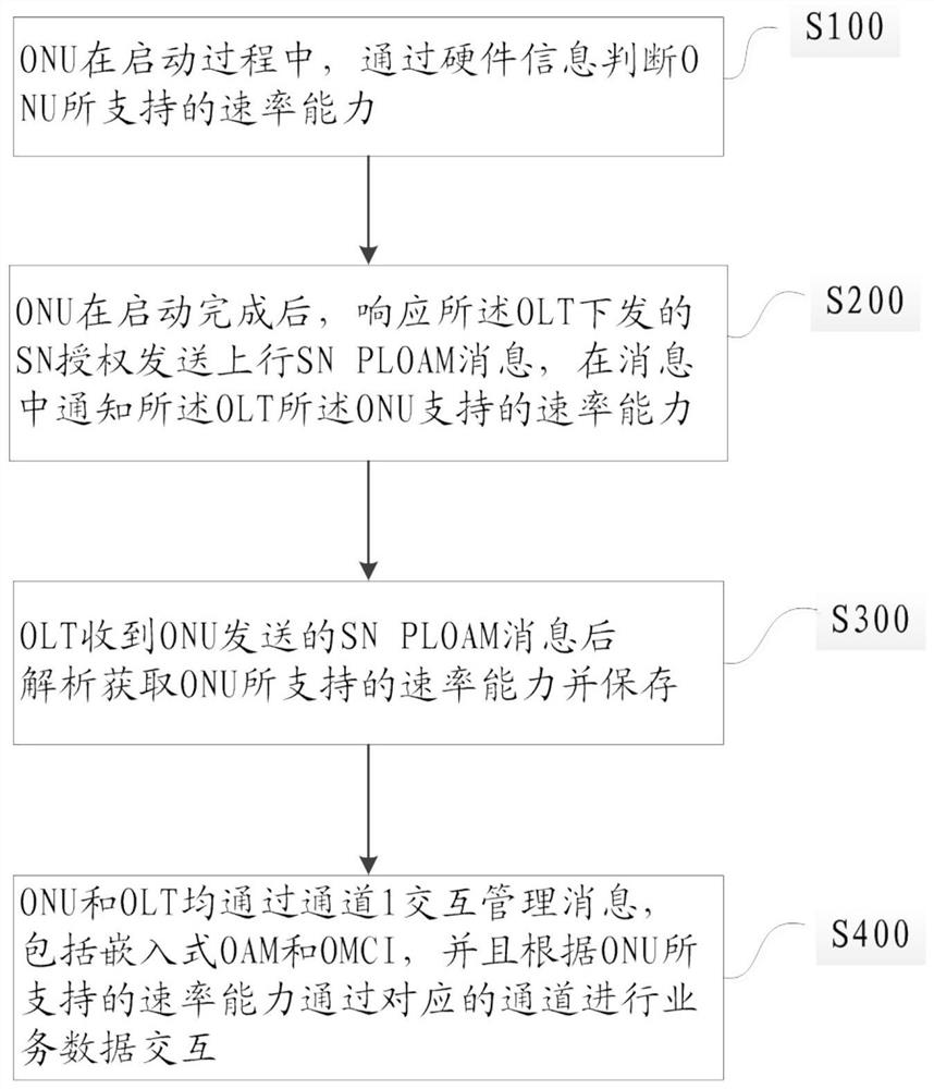 Multi-rate onu coexistence method, network equipment and storage medium