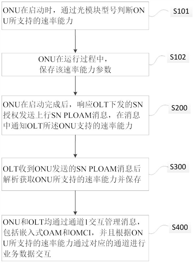 Multi-rate onu coexistence method, network equipment and storage medium