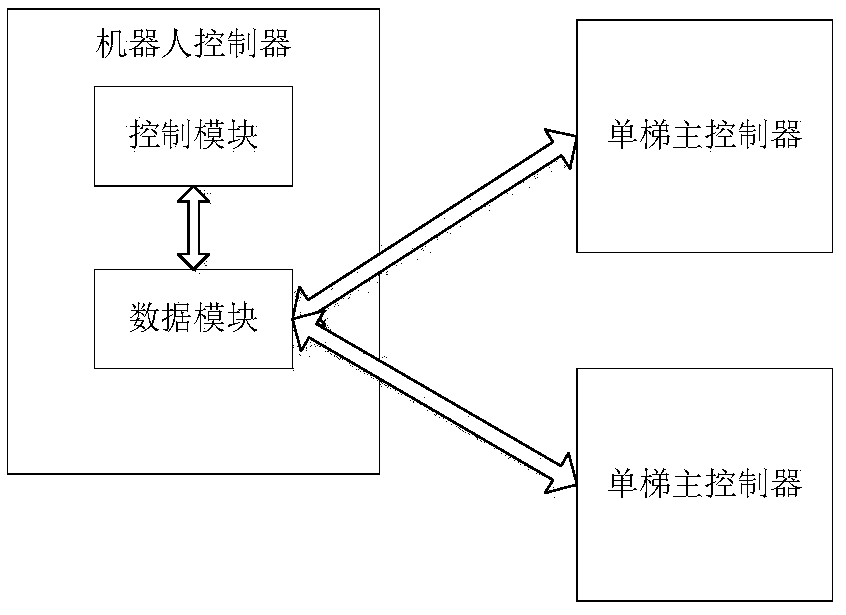 Elevator Controls for Single Elevator Controllers