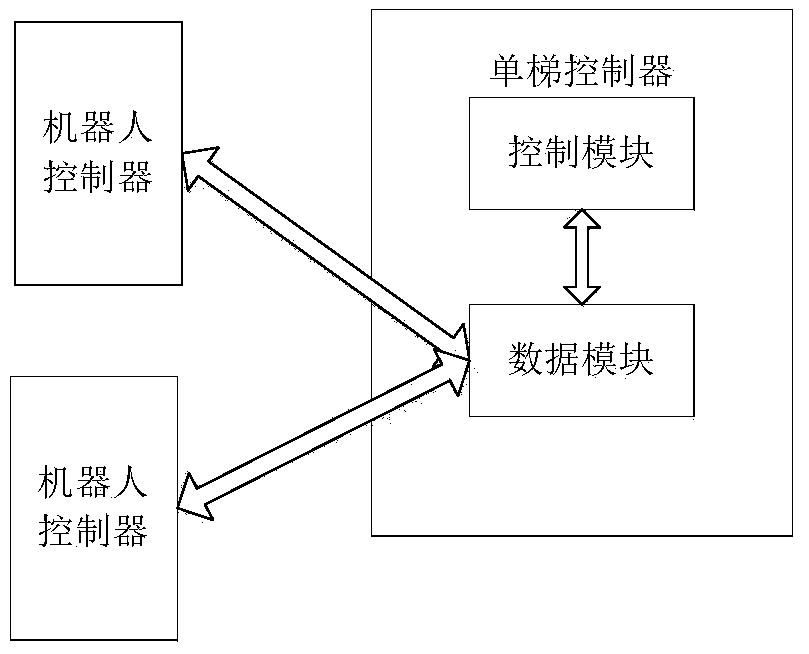 Elevator Controls for Single Elevator Controllers