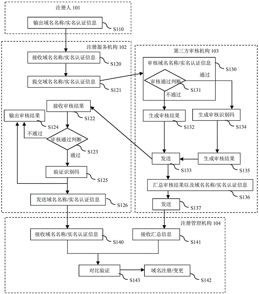 Domain name/real name checking method for domain name registration/change operation